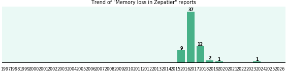 Could Zepatier cause Memory loss? Could Zepatier cause Memory loss?